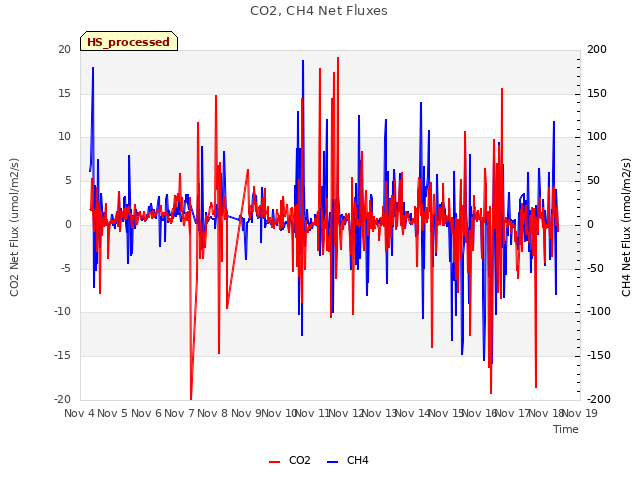 plot of CO2, CH4 Net Fluxes