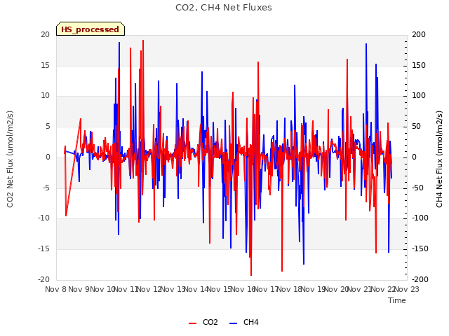 plot of CO2, CH4 Net Fluxes