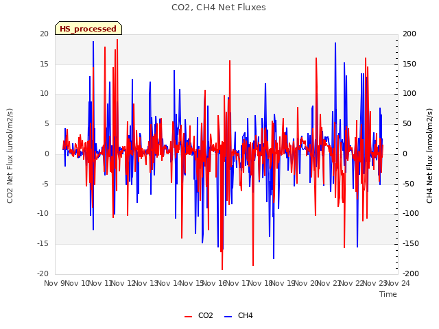 plot of CO2, CH4 Net Fluxes