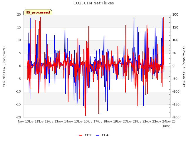 plot of CO2, CH4 Net Fluxes