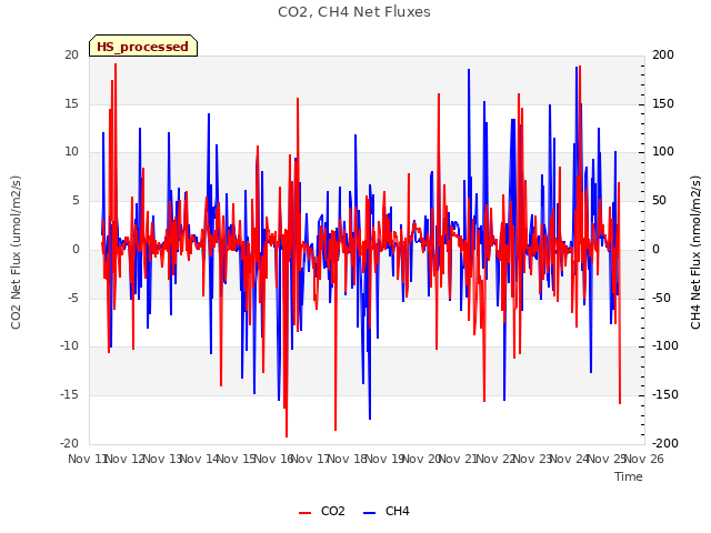 plot of CO2, CH4 Net Fluxes
