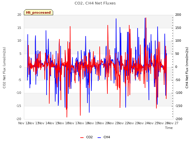 plot of CO2, CH4 Net Fluxes