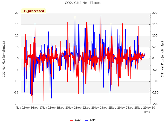 plot of CO2, CH4 Net Fluxes
