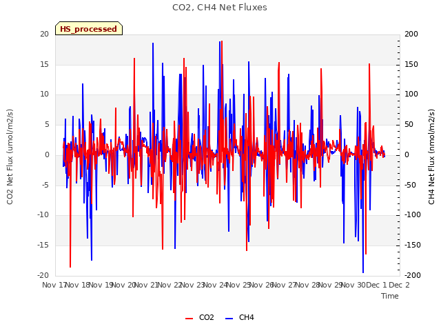 plot of CO2, CH4 Net Fluxes