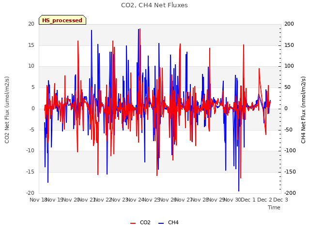 plot of CO2, CH4 Net Fluxes