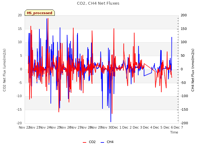 plot of CO2, CH4 Net Fluxes