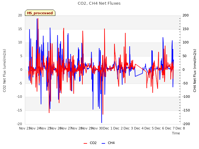 plot of CO2, CH4 Net Fluxes