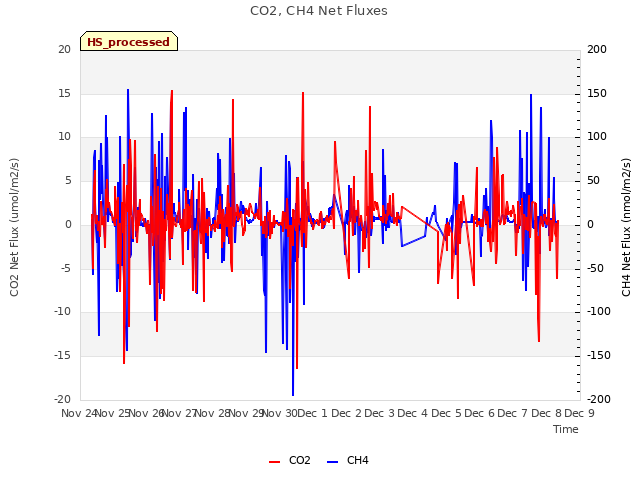 plot of CO2, CH4 Net Fluxes