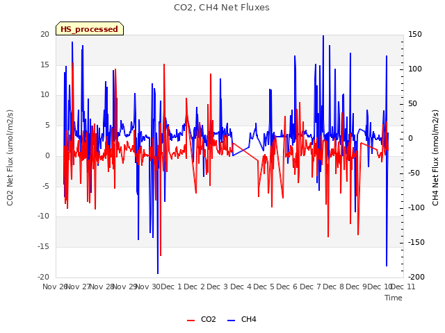 plot of CO2, CH4 Net Fluxes