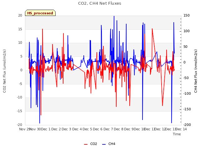plot of CO2, CH4 Net Fluxes