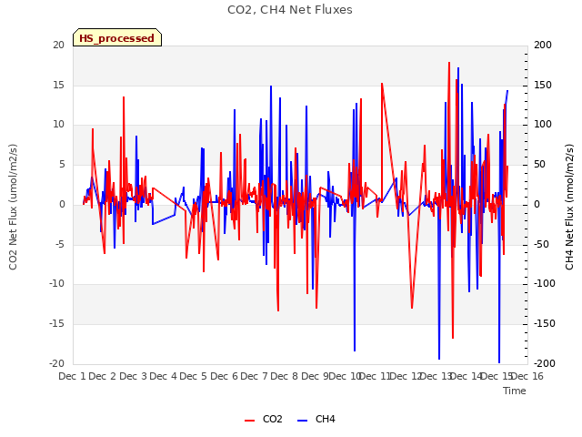 plot of CO2, CH4 Net Fluxes