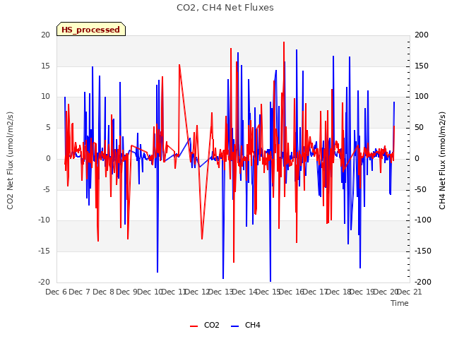 plot of CO2, CH4 Net Fluxes