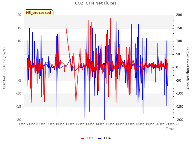 plot of CO2, CH4 Net Fluxes