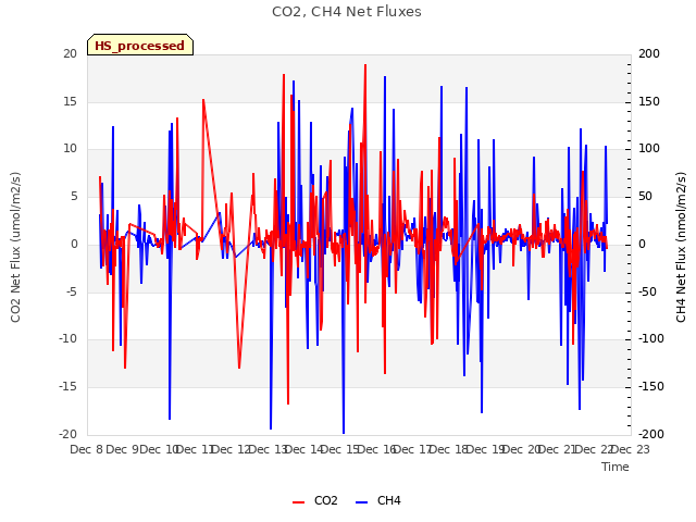 plot of CO2, CH4 Net Fluxes