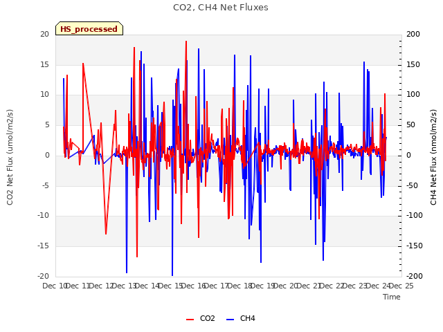 plot of CO2, CH4 Net Fluxes