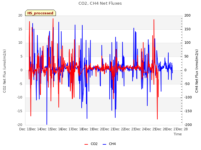plot of CO2, CH4 Net Fluxes
