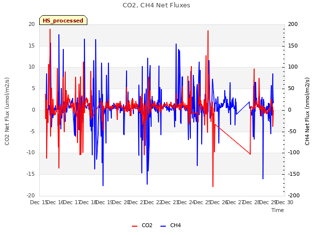 plot of CO2, CH4 Net Fluxes