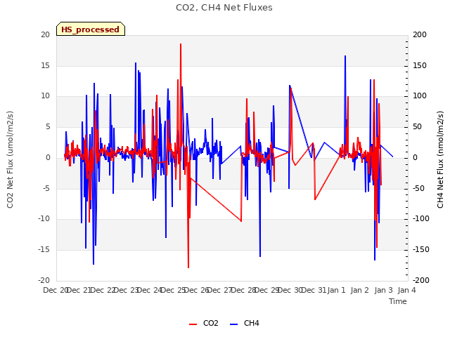 plot of CO2, CH4 Net Fluxes