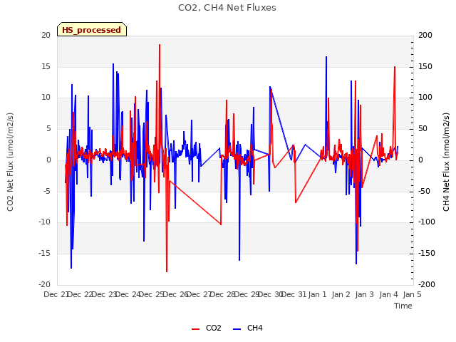 plot of CO2, CH4 Net Fluxes