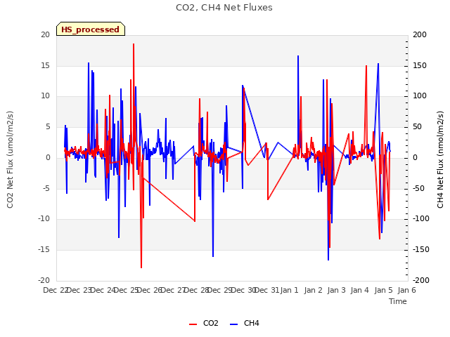 plot of CO2, CH4 Net Fluxes