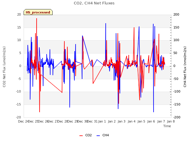 plot of CO2, CH4 Net Fluxes