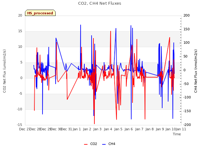 plot of CO2, CH4 Net Fluxes