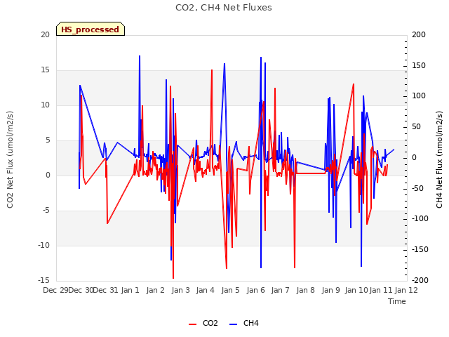 plot of CO2, CH4 Net Fluxes