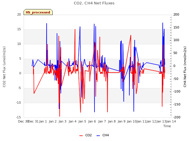 plot of CO2, CH4 Net Fluxes
