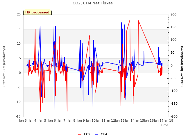 plot of CO2, CH4 Net Fluxes