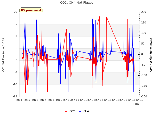 plot of CO2, CH4 Net Fluxes