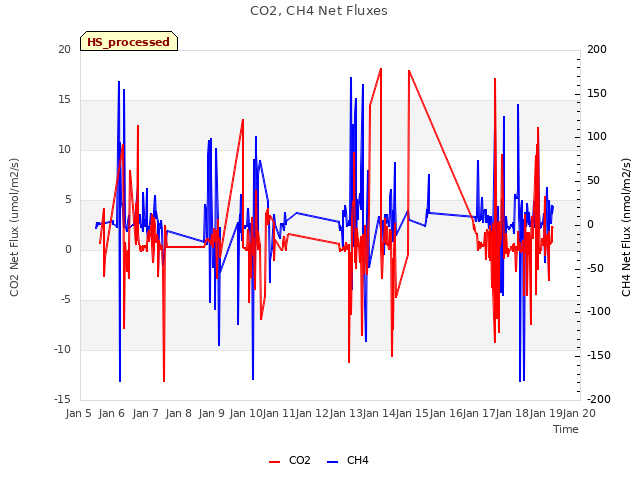 plot of CO2, CH4 Net Fluxes