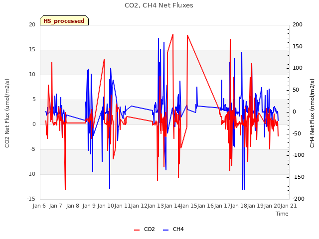 plot of CO2, CH4 Net Fluxes