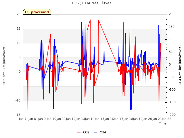 plot of CO2, CH4 Net Fluxes