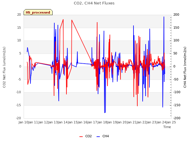 plot of CO2, CH4 Net Fluxes