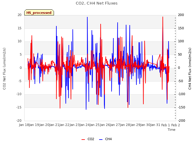 plot of CO2, CH4 Net Fluxes