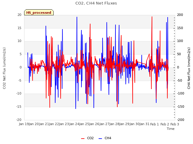 plot of CO2, CH4 Net Fluxes