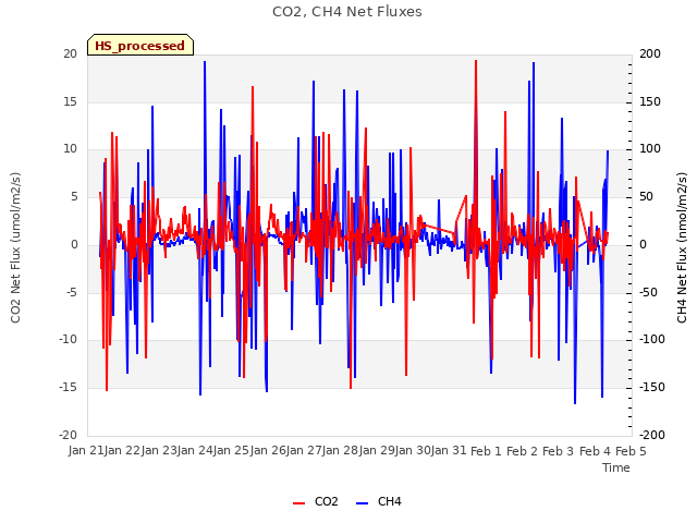 plot of CO2, CH4 Net Fluxes