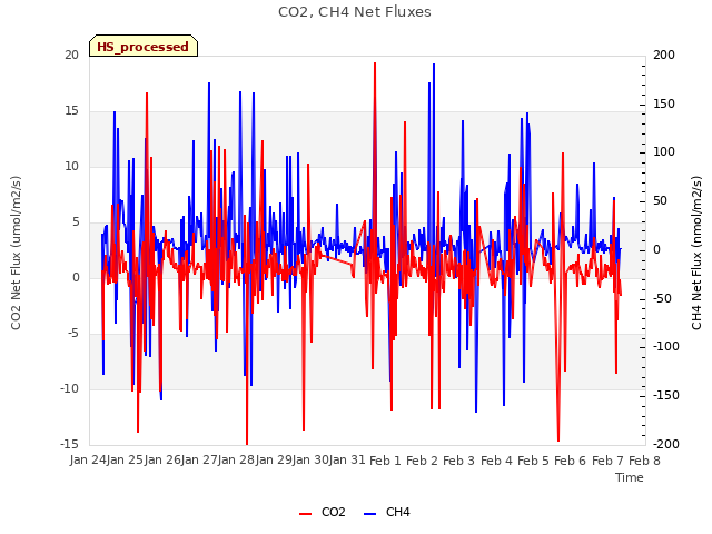 plot of CO2, CH4 Net Fluxes