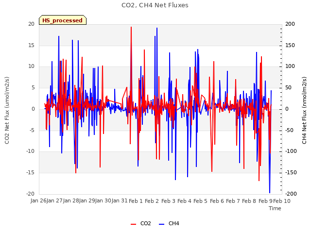 plot of CO2, CH4 Net Fluxes