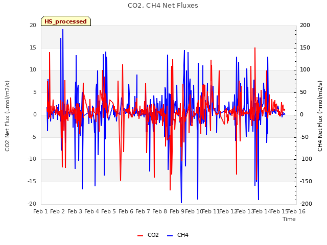 plot of CO2, CH4 Net Fluxes