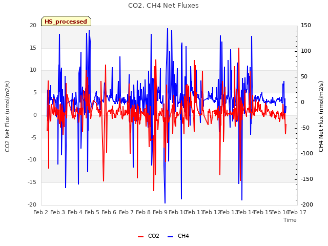 plot of CO2, CH4 Net Fluxes