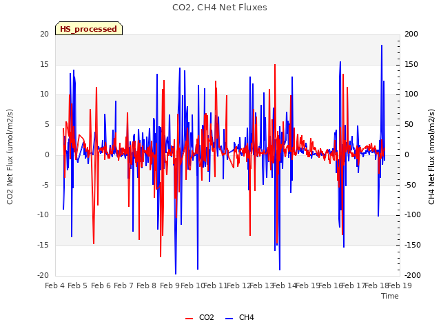 plot of CO2, CH4 Net Fluxes