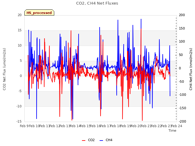 plot of CO2, CH4 Net Fluxes