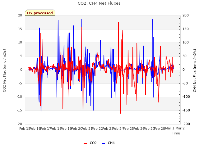 plot of CO2, CH4 Net Fluxes