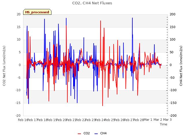 plot of CO2, CH4 Net Fluxes