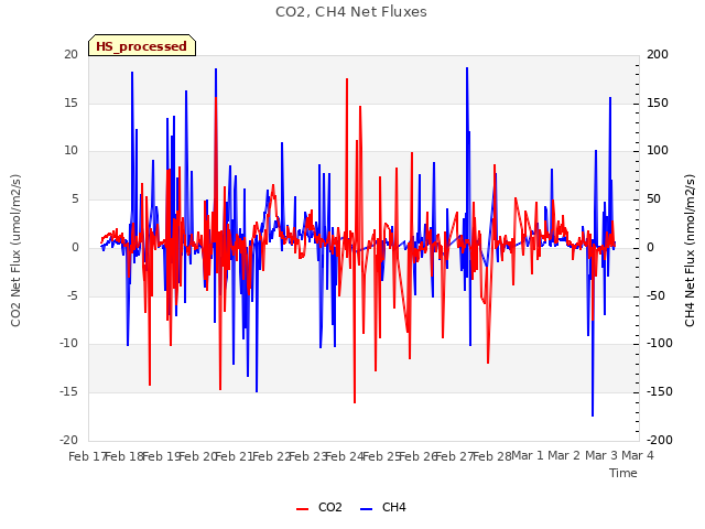 plot of CO2, CH4 Net Fluxes