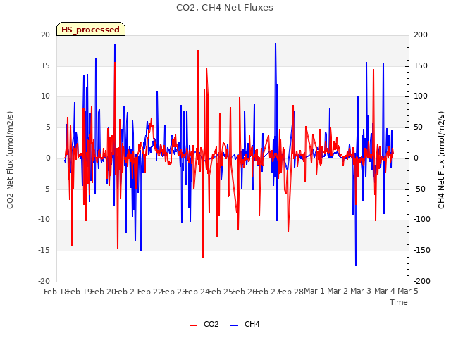 plot of CO2, CH4 Net Fluxes