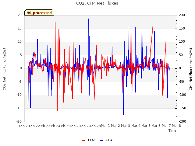 plot of CO2, CH4 Net Fluxes