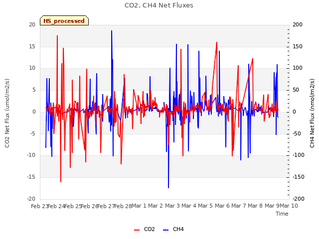 plot of CO2, CH4 Net Fluxes