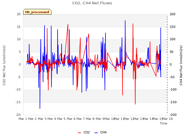 plot of CO2, CH4 Net Fluxes